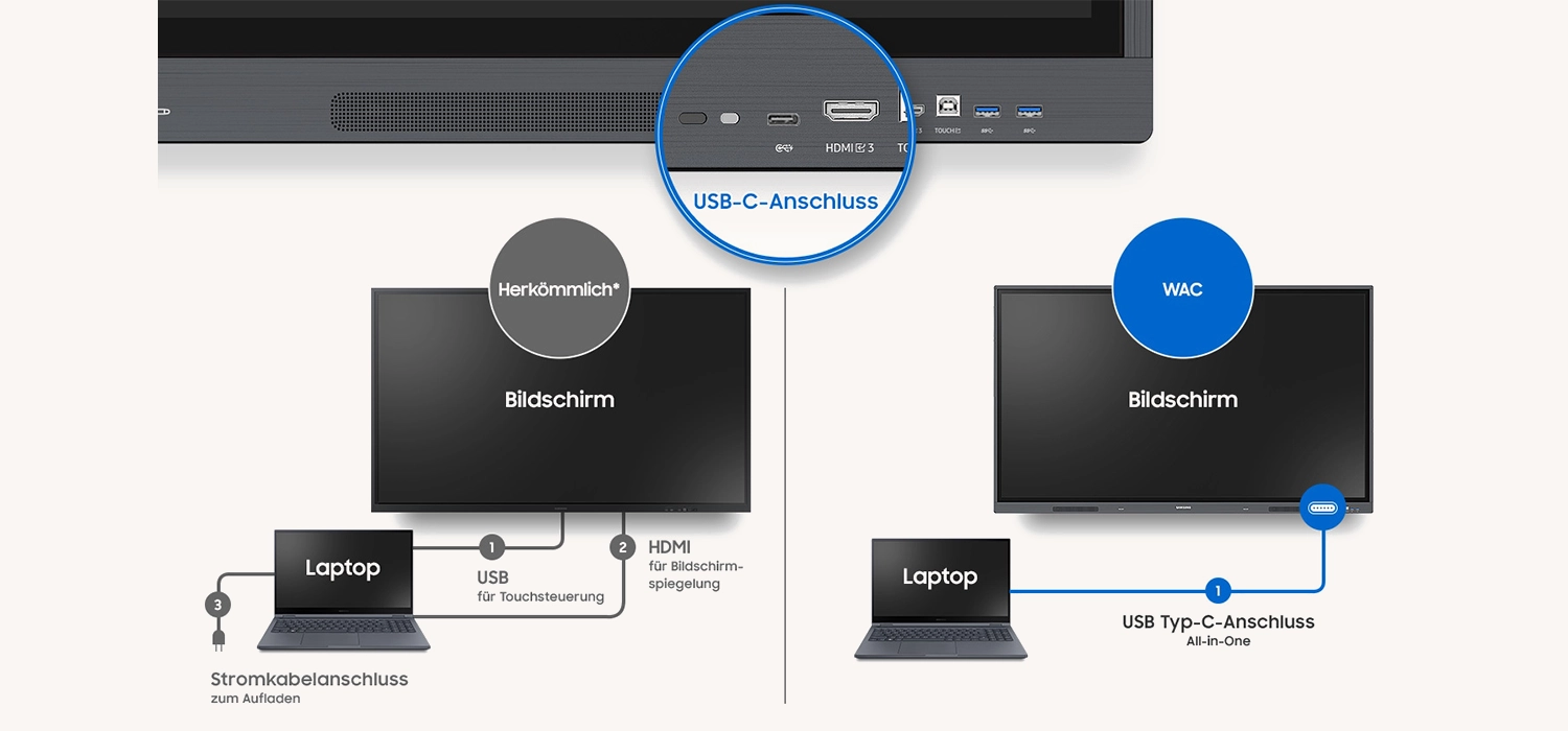 Samsung WAC interaktives Touch Display