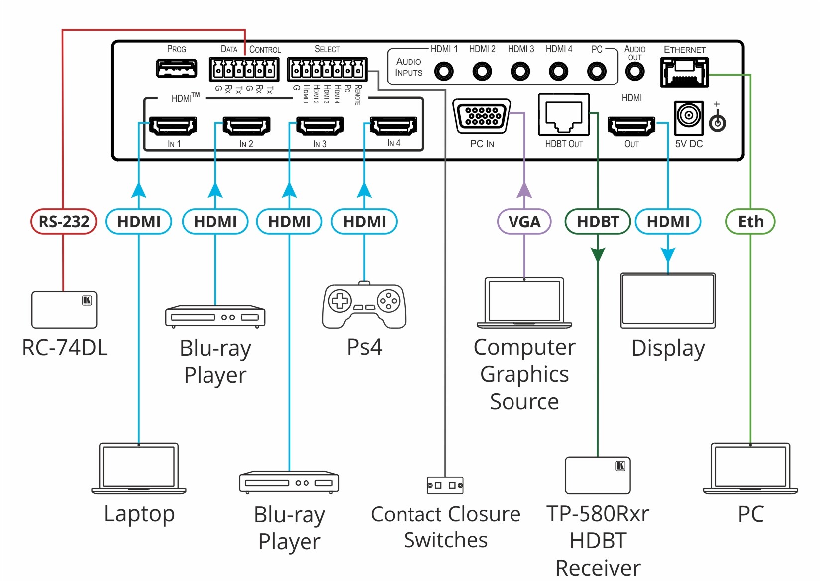 Kramer-VP-440X-18G-4K-4-4-4-Prasentationsumschalter-Scaler-mit-parallelen-HDBaseT-HDMI-Ausgangen