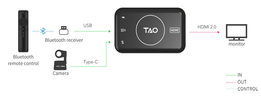 RGBlink-TAO-1Tiny-Webcam-und-ePTZ-Kamera-Adapter-von-USB-C-UVC-auf-HDMI-2-0