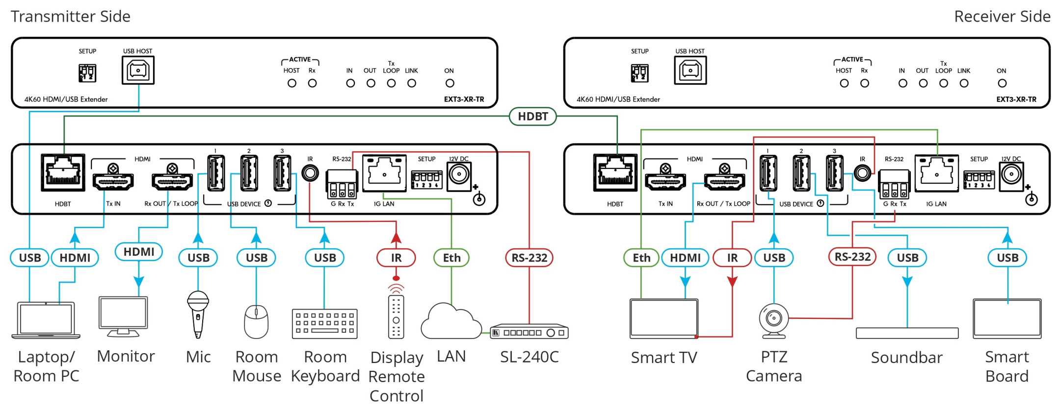 Kramer-EXT3-XR-TRH-DBaseT-3-0-zender-ontvanger-voor-4K60