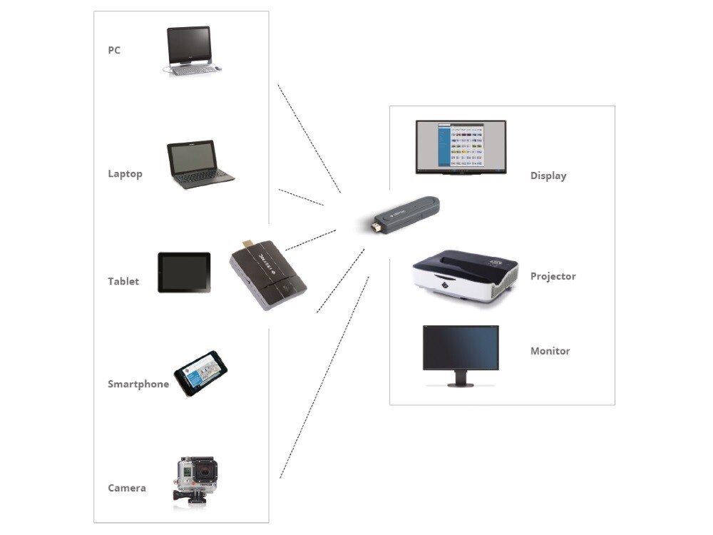 i3Technologies-i3SYNC-Pro-FHD-2-1-Drahtloses-Plug-Play-Prasentationstool