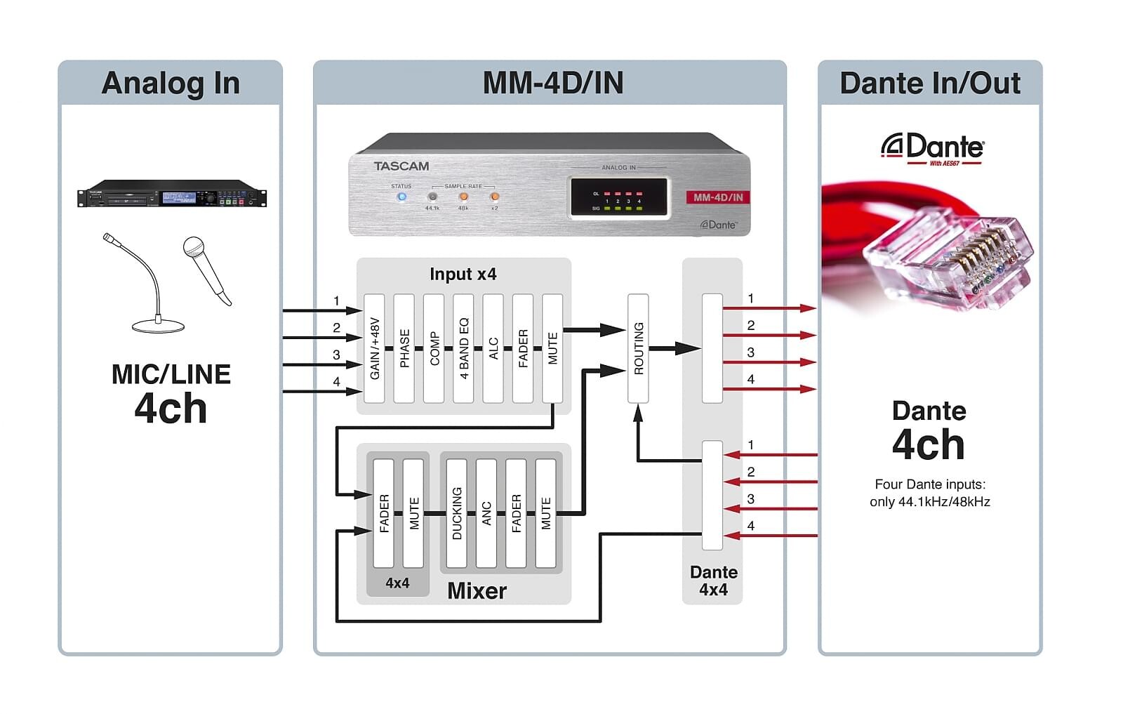 Tascam-MM-4D-IN-E-4-Analog-Mic-Line-Eingange-DANTE-Converter-mit-DSP-Euroblock-Anschlusse-1-2-19-1U