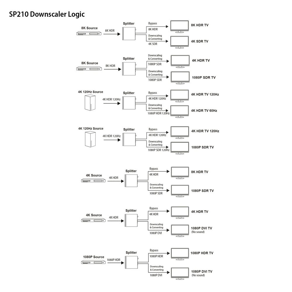 FeinTech-SP210-HDMI-2-1-Splitter-1-In-2-Out-mit-4K-120Hz-Unterstutzung-und-automatisches-Downscaling
